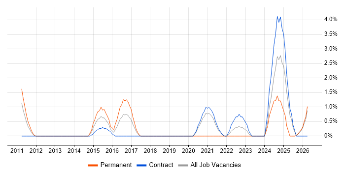 Blog job vacancy trend in Newport