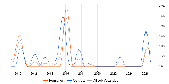 BMC job vacancy trend in Newport