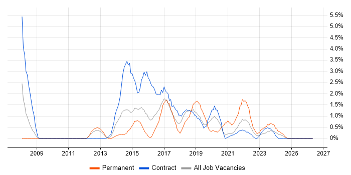 BPMN job vacancy trend in Newport