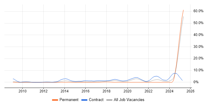 Job vacancy trend for BPSS Clearance in Newport Job vacancy trend for BPSS Clearance in Newport