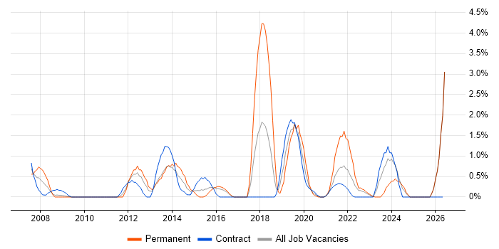 Budgeting and Forecasting job vacancy trend in Newport