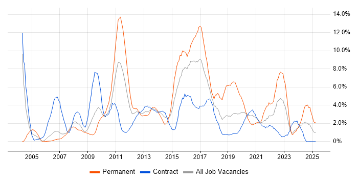 Job vacancy trend for Business Analysis in Newport