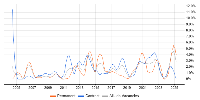 Job vacancy trend for Business Case in Newport Job vacancy trend for Business Case in Newport