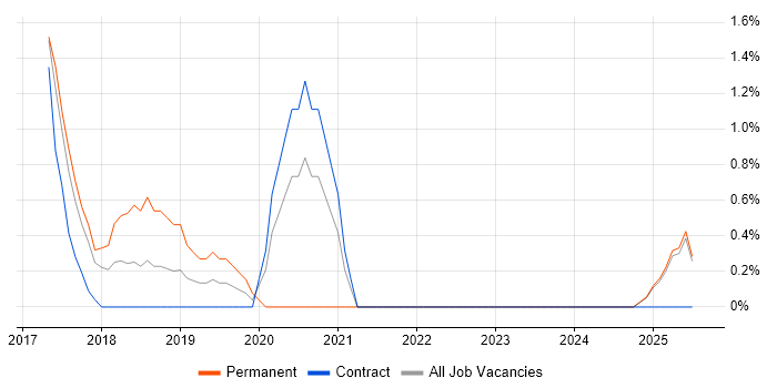 Job vacancy trend for Business Change Management in Newport Job vacancy trend for Business Change Management in Newport