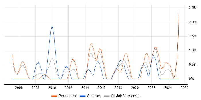 Job vacancy trend for Business Continuity in Newport