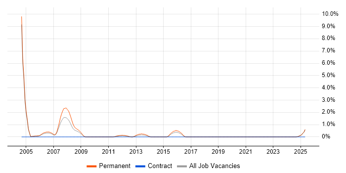 Job vacancy trend for Business Development Manager in Newport Job vacancy trend for Business Development Manager in Newport