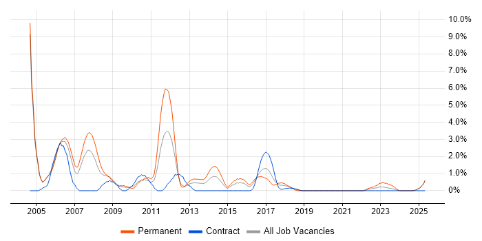 Job vacancy trend for Business Development in Newport Job vacancy trend for Business Development in Newport