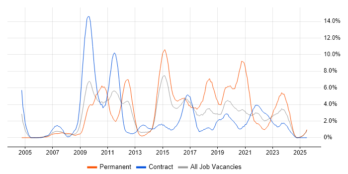 Job vacancy trend for Business Intelligence in Newport