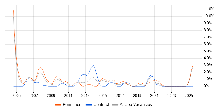 Job vacancy trend for Business Manager in Newport Job vacancy trend for Business Manager in Newport