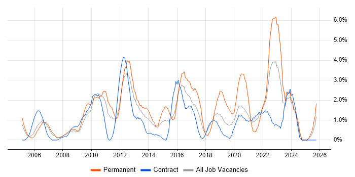 Business Strategy job vacancy trend in Newport