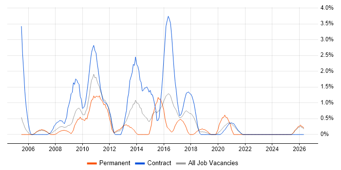 Business Systems Analyst job vacancy trend in Newport