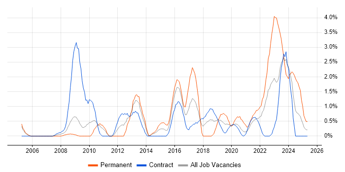 Job vacancy trend for Business Transformation in Newport Job vacancy trend for Business Transformation in Newport