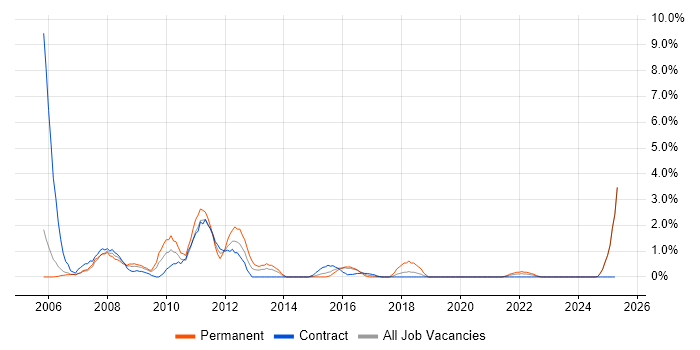 Job vacancy trend for BusinessObjects in Newport