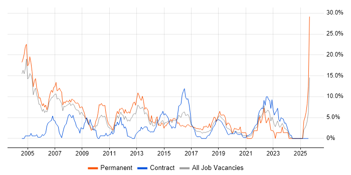Job vacancy trend for C++ in Newport