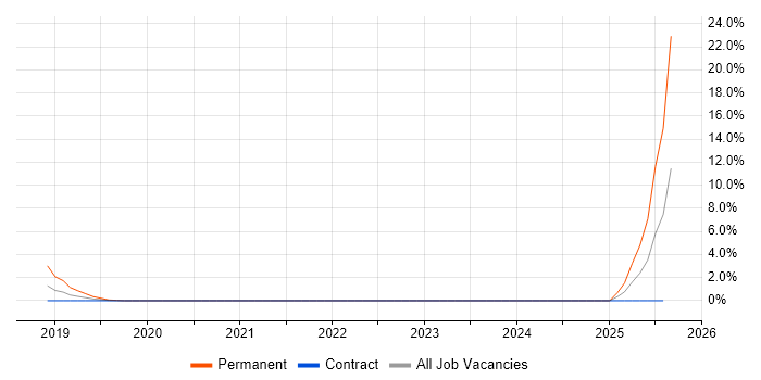 Job vacancy trend for CAN bus in Newport