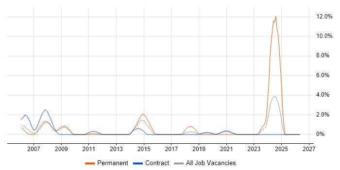 CCIE job vacancy trend in Newport