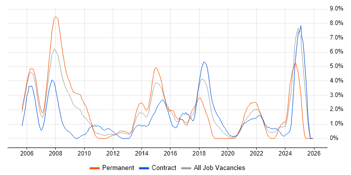 CCNP job vacancy trend in Newport