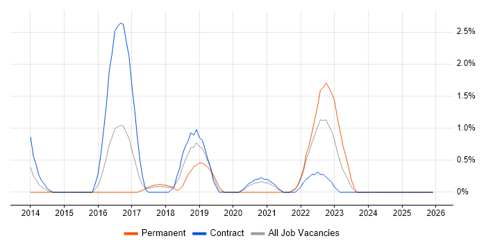 CEH job vacancy trend in Newport