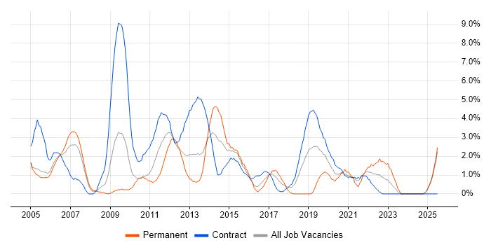 Job vacancy trend for Change Control in Newport