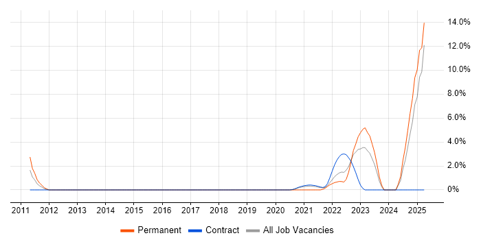 Job vacancy trend for Chartered Engineer in Newport Job vacancy trend for Chartered Engineer in Newport
