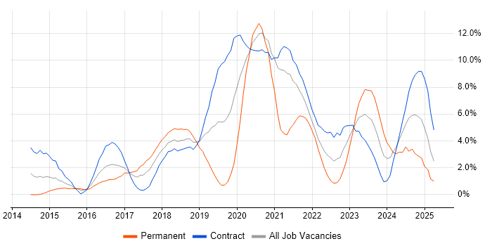 Job vacancy trend for CI/CD in Newport Job vacancy trend for CI/CD in Newport