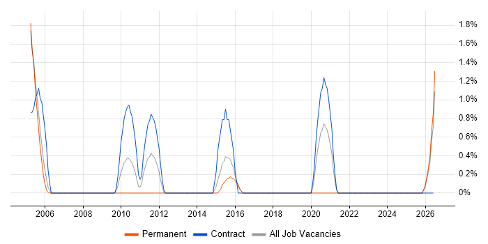 CIMA job vacancy trend in Newport