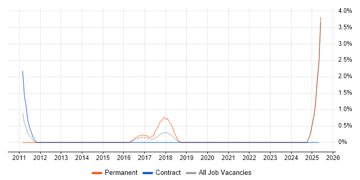 Job vacancy trend for CISA in Newport