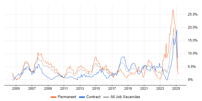 Job vacancy trend for Cisco Certification in Newport
