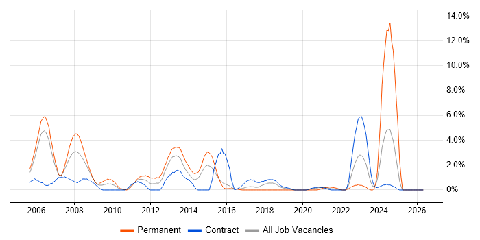 Cisco Engineer job vacancy trend in Newport