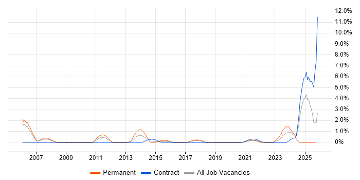 Cisco IOS job vacancy trend in Newport