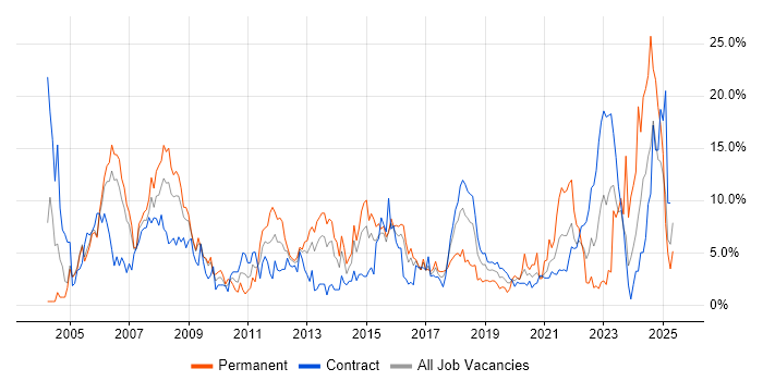 Job vacancy trend for Cisco in Newport Job vacancy trend for Cisco in Newport