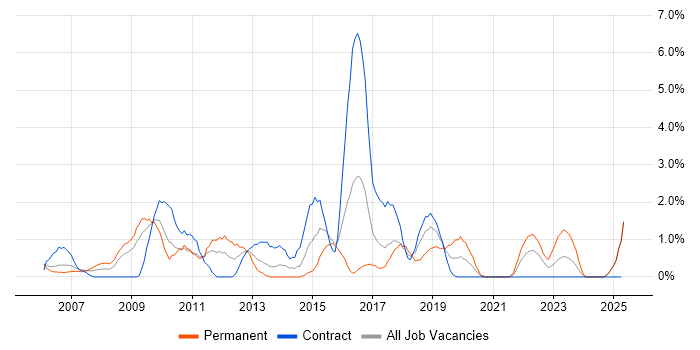 Job vacancy trend for CISSP in Newport