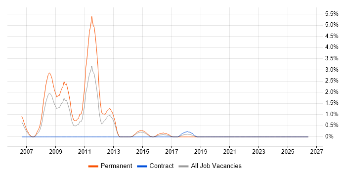 Classic ASP job vacancy trend in Newport