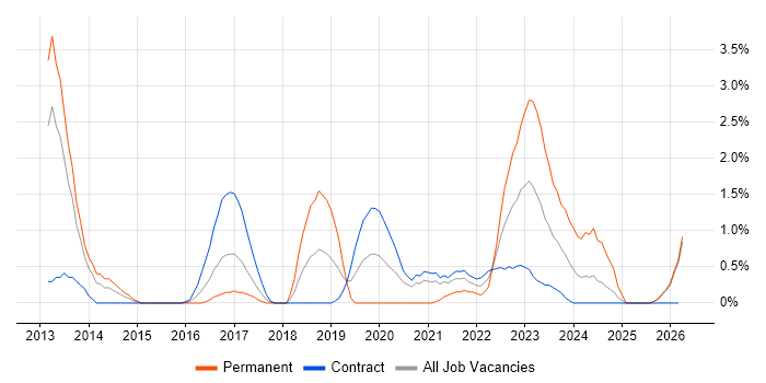 Clean Code job vacancy trend in Newport