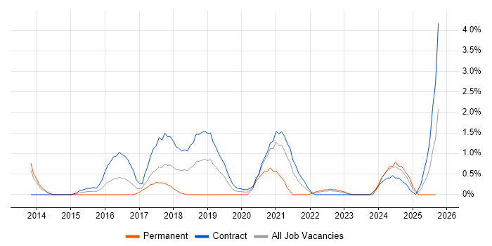 Cloud Architect job vacancy trend in Newport Cloud Architect job vacancy trend in Newport