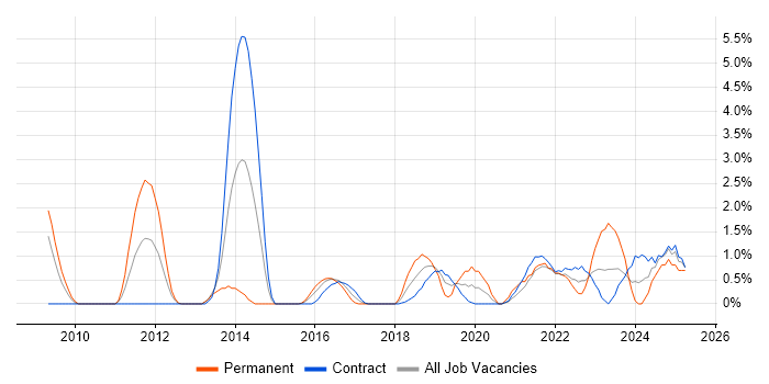 Job vacancy trend for Cloud Computing in Newport Job vacancy trend for Cloud Computing in Newport
