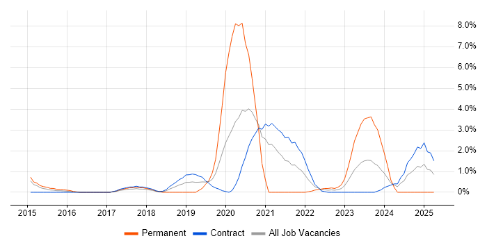 Job vacancy trend for Cloud Security in Newport