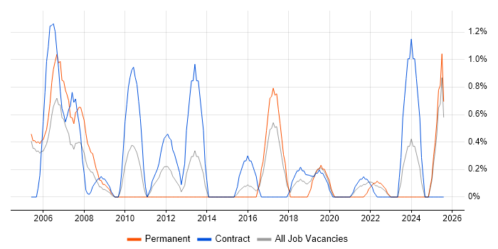 Job vacancy trend for CMDB in Newport
