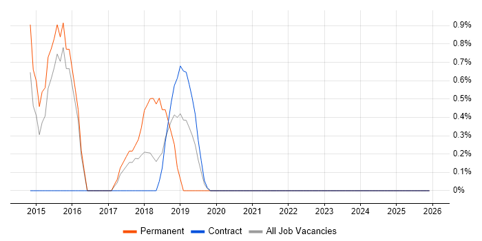 COBIT job vacancy trend in Newport