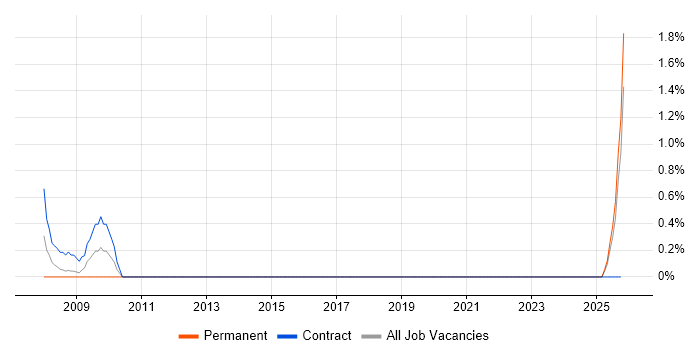 ColdFusion Developer job vacancy trend in Newport