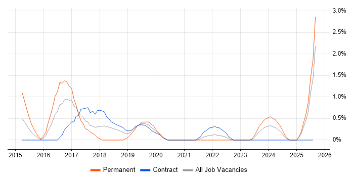 Job vacancy trend for Collaborative Culture in Newport