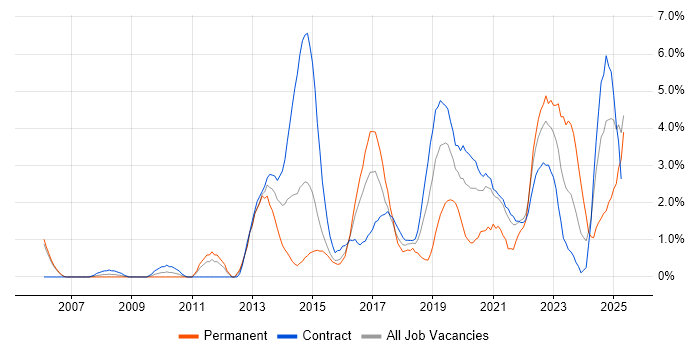 Job vacancy trend for Collaborative Working in Newport Job vacancy trend for Collaborative Working in Newport