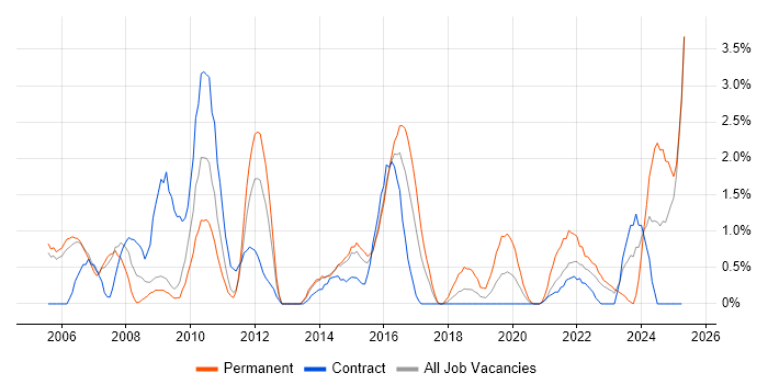 Job vacancy trend for Commercial Awareness in Newport Job vacancy trend for Commercial Awareness in Newport