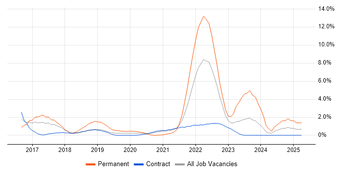 Job vacancy trend for Community of Practice in Newport
