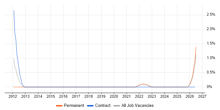 Compliance Management job vacancy trend in Newport