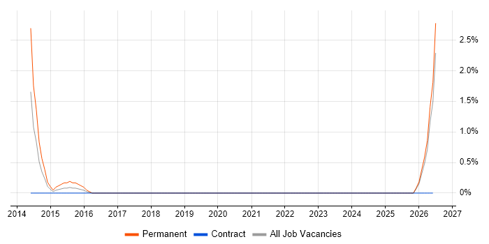 Compliance Officer job vacancy trend in Newport