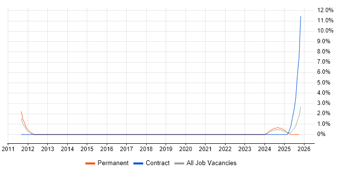 CompTIA Security+ job vacancy trend in Newport