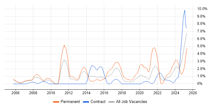 Job vacancy trend for Computer Science Degree in Newport Job vacancy trend for Computer Science Degree in Newport