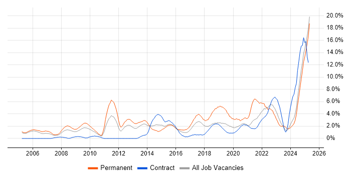 Job vacancy trend for Computer Science in Newport Job vacancy trend for Computer Science in Newport