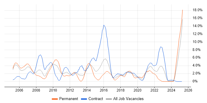 Job vacancy trend for Configuration Management in Newport Job vacancy trend for Configuration Management in Newport